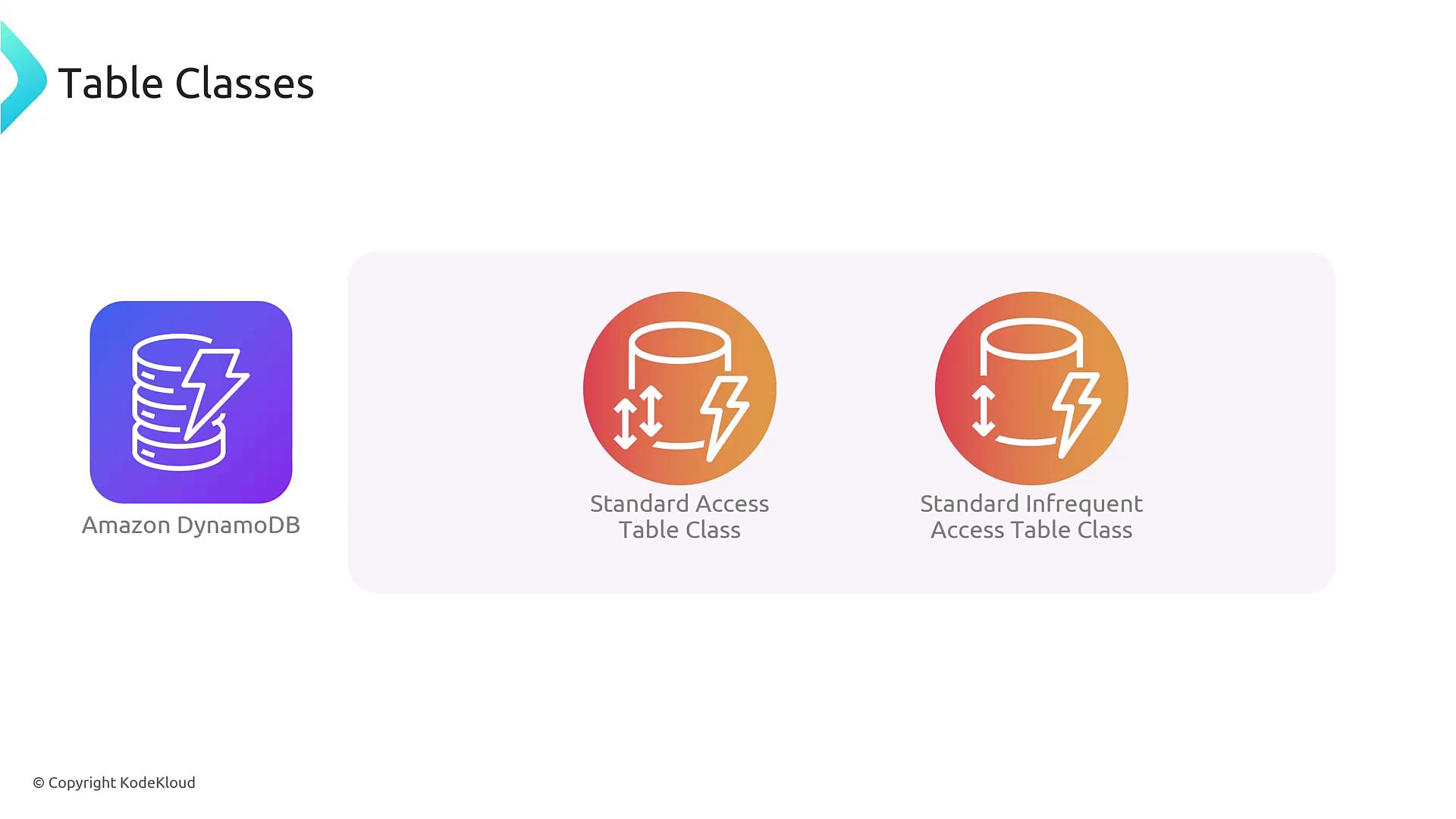 The image shows icons representing Amazon DynamoDB table classes, including "Standard Access Table Class" and "Standard Infrequent Access Table Class.