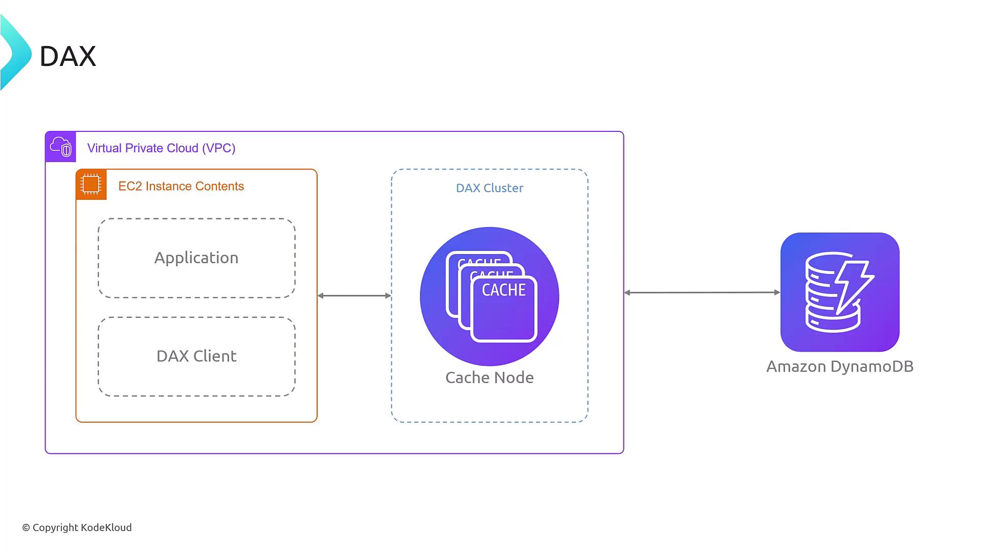 The image is a diagram showing the integration of an EC2 instance with a DAX cluster and Amazon DynamoDB within a Virtual Private Cloud (VPC). It illustrates the flow between an application, DAX client, cache node, and DynamoDB.