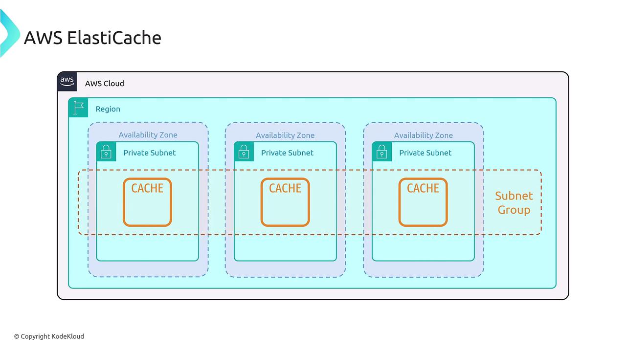 The image is a diagram of AWS ElastiCache architecture, showing a region with multiple availability zones, each containing a private subnet with a cache instance, all part of a subnet group.