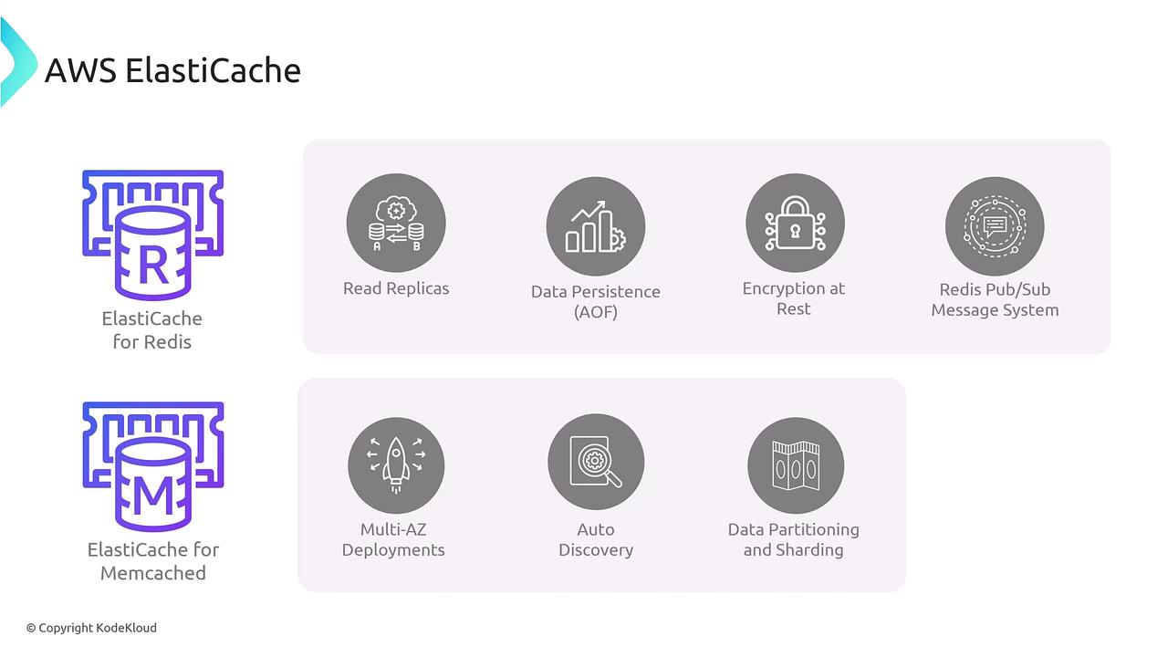 The image is an infographic about AWS ElastiCache, highlighting features for Redis and Memcached, such as read replicas, data persistence, encryption, and multi-AZ deployments.