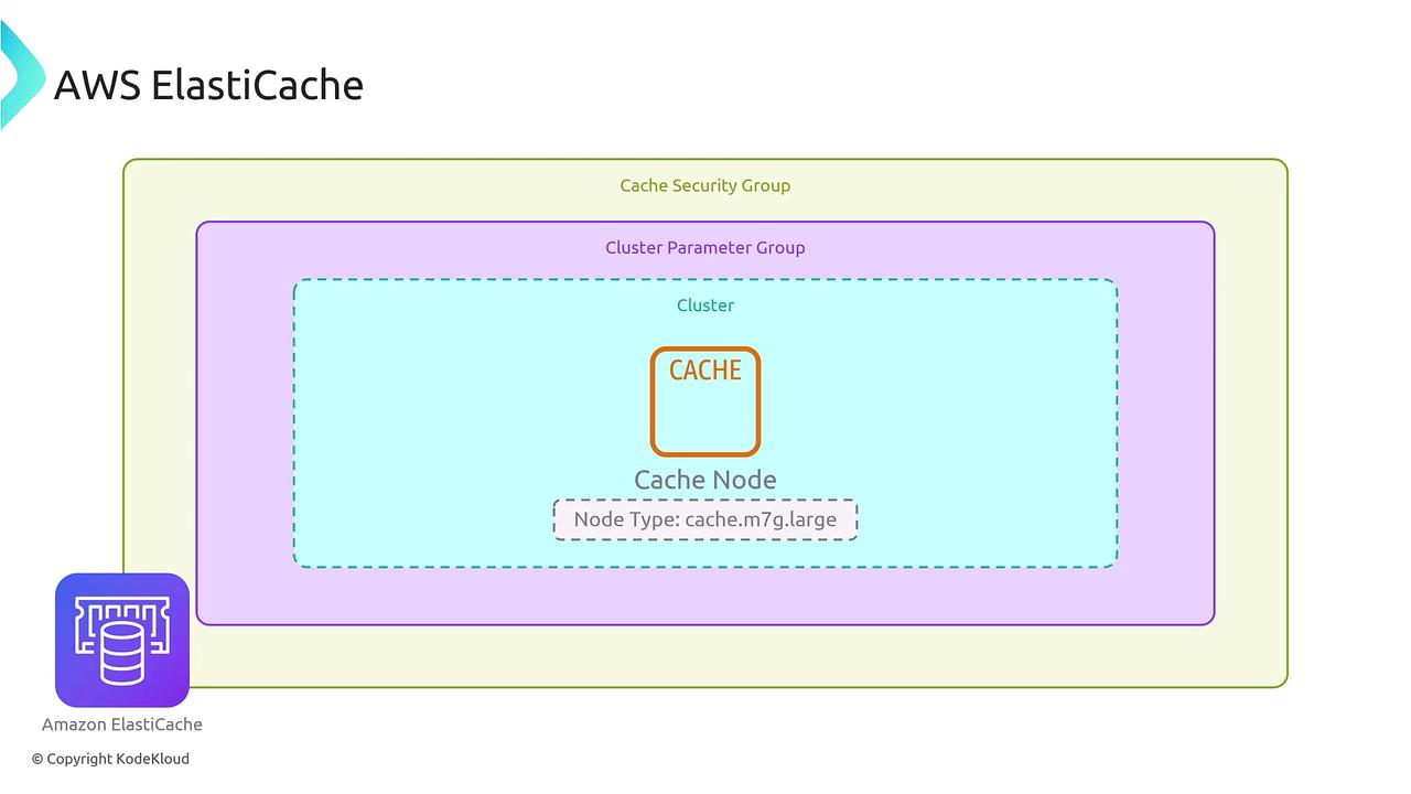 The image is a diagram illustrating the structure of AWS ElastiCache, showing layers including the Cache Security Group, Cluster Parameter Group, Cluster, and Cache Node with a specified node type.