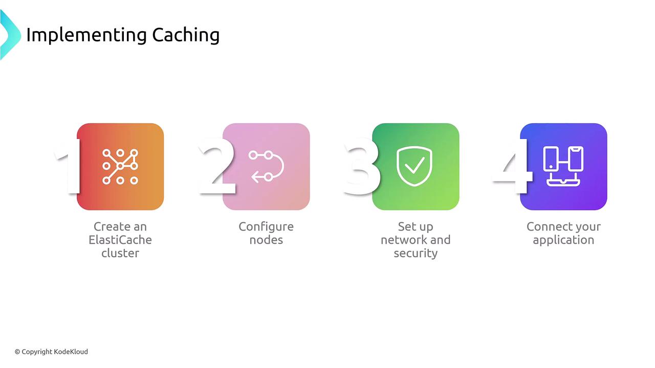 The image outlines four steps for implementing caching: creating an ElastiCache cluster, configuring nodes, setting up network and security, and connecting your application.
