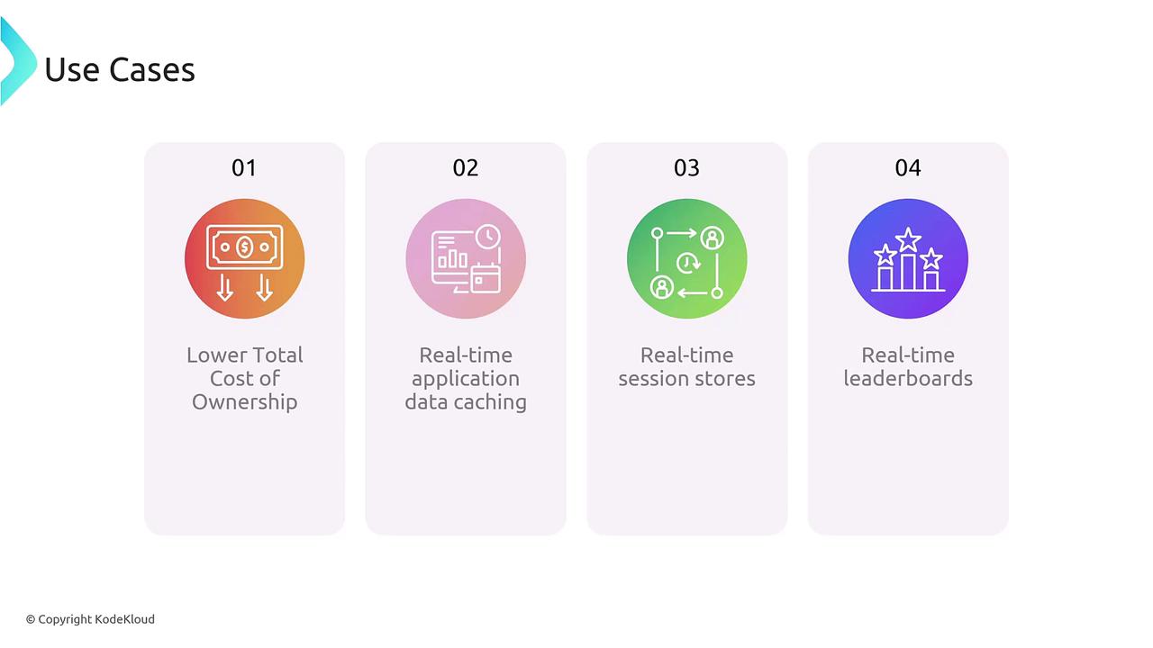 The image shows four use cases: lowering total cost of ownership, real-time application data caching, real-time session stores, and real-time leaderboards, each represented with an icon and a number.