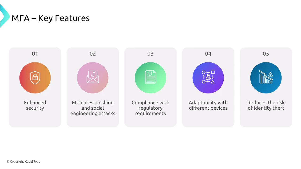 The image lists key features of Multi-Factor Authentication (MFA), including enhanced security, mitigation of phishing attacks, regulatory compliance, device adaptability, and reduced identity theft risk.
