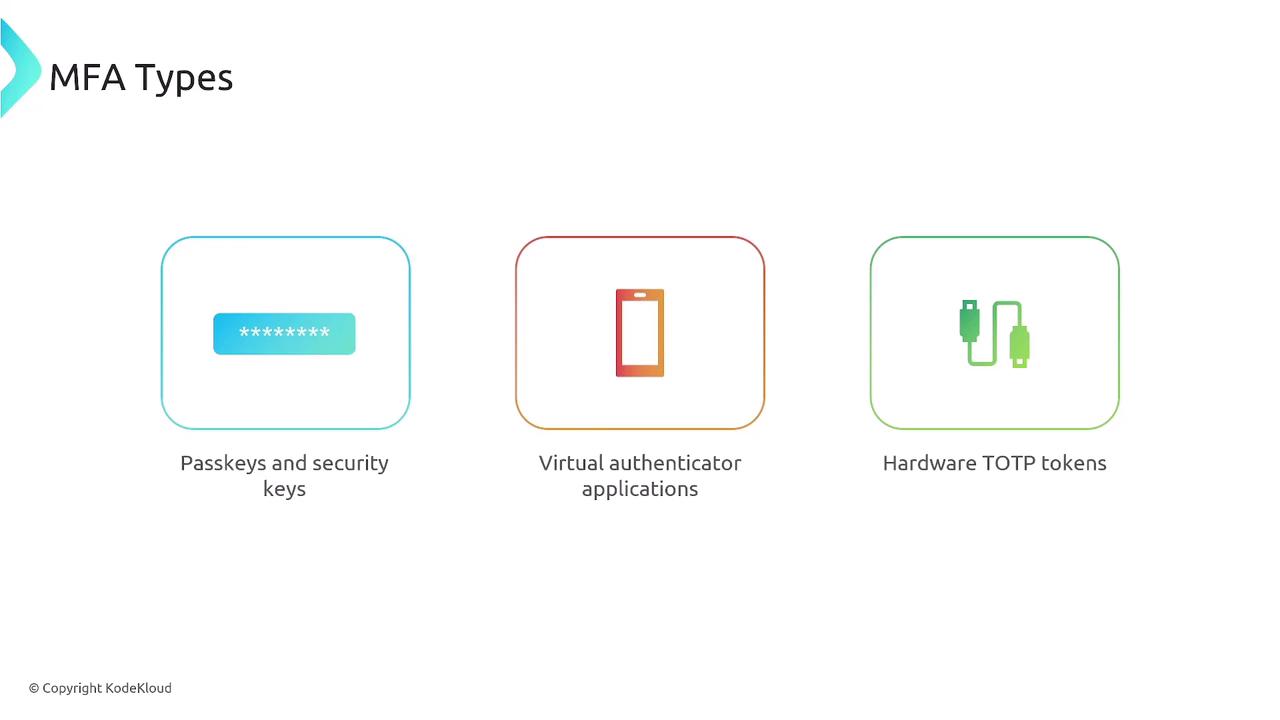 The image illustrates three types of Multi-Factor Authentication (MFA): passkeys and security keys, virtual authenticator applications, and hardware TOTP tokens.