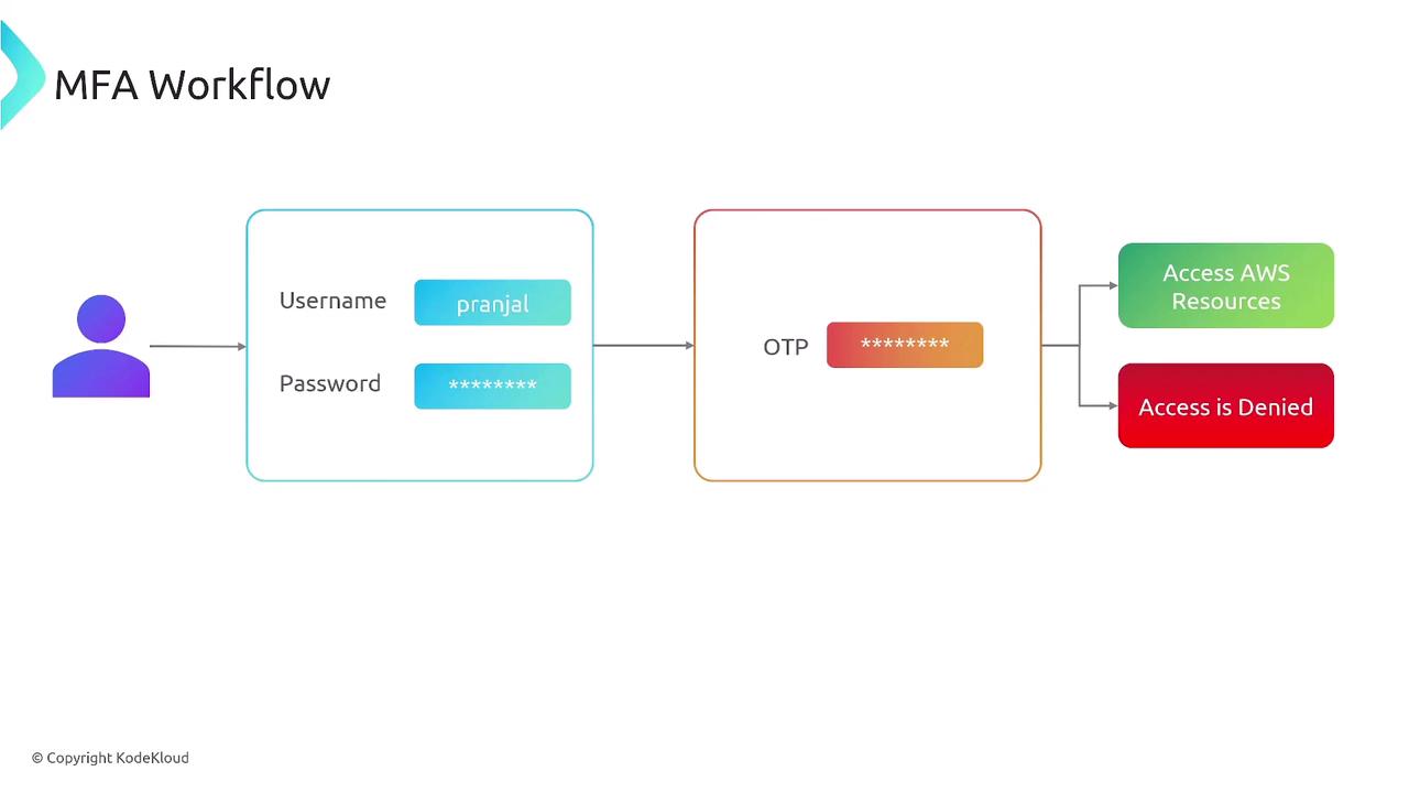 The image illustrates a Multi-Factor Authentication (MFA) workflow, showing a user entering a username and password, followed by an OTP verification, leading to either access to AWS resources or access denial.