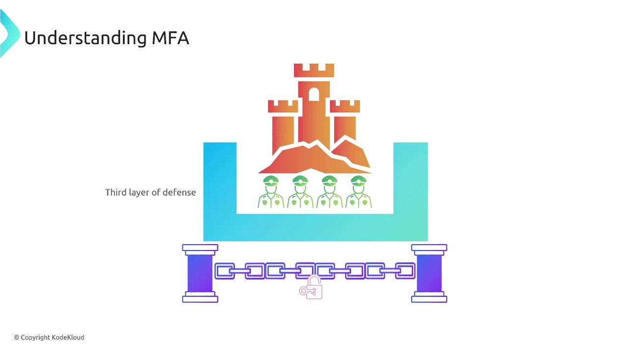 The image illustrates a concept of multi-factor authentication (MFA) with a castle and guards representing a third layer of defense, and a chain with a lock symbolizing security.