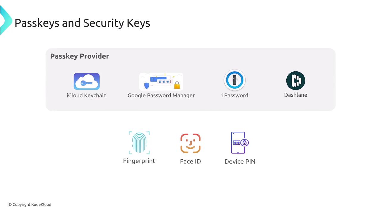 The image lists passkey providers (iCloud Keychain, Google Password Manager, 1Password, Dashlane) and security methods (Fingerprint, Face ID, Device PIN).