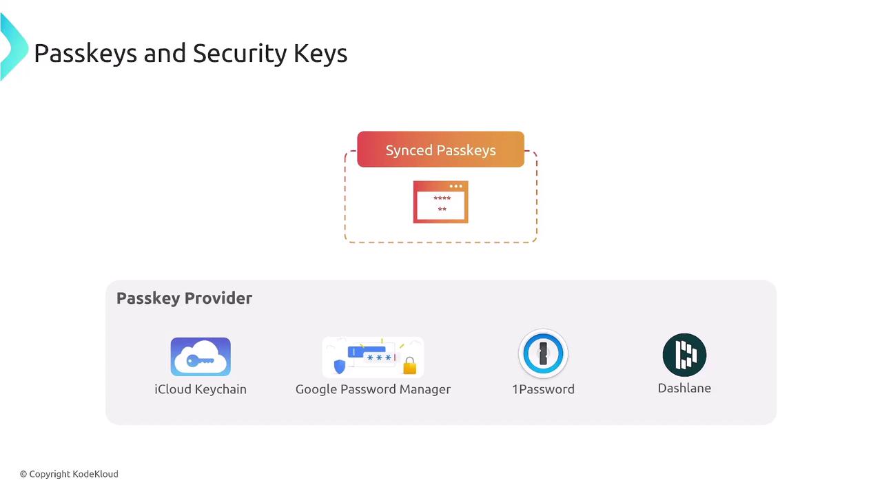 The image illustrates "Passkeys and Security Keys," showing a concept of "Synced Passkeys" and listing passkey providers: iCloud Keychain, Google Password Manager, 1Password, and Dashlane.