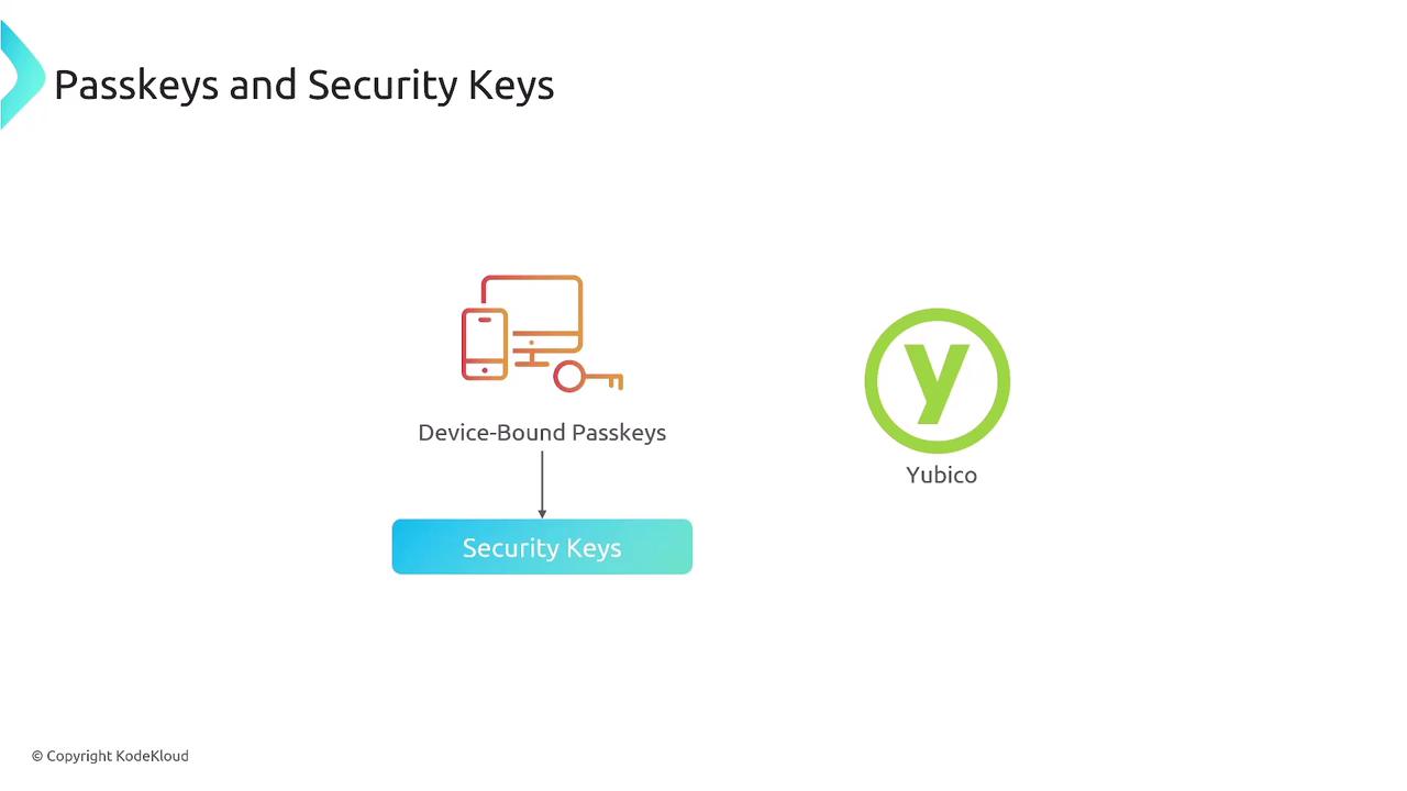 The image illustrates the concept of "Passkeys and Security Keys," showing a flow from device-bound passkeys to security keys, with a reference to Yubico.