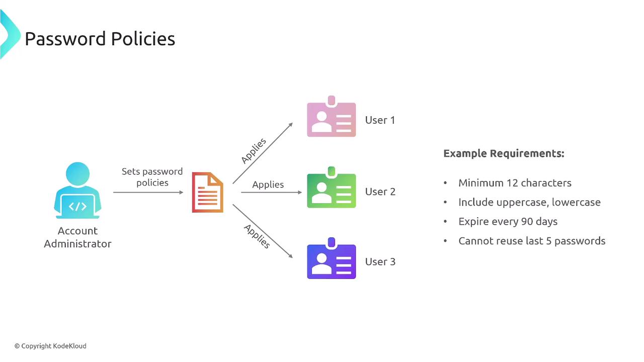 The image illustrates a password policy system where an account administrator sets policies that apply to multiple users. Example requirements include a minimum of 12 characters, use of uppercase and lowercase, expiration every 90 days, and not reusing the last five passwords.
