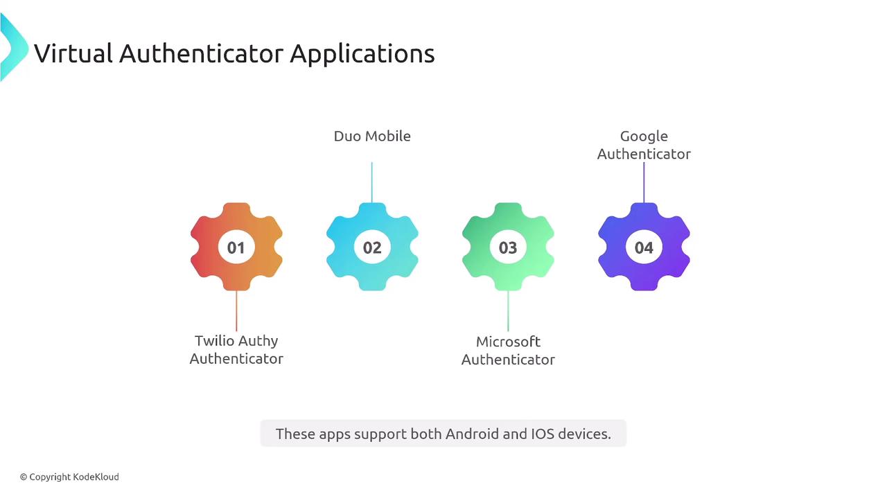 The image lists four virtual authenticator applications: Twilio Authy, Duo Mobile, Microsoft Authenticator, and Google Authenticator, all supporting both Android and iOS devices.