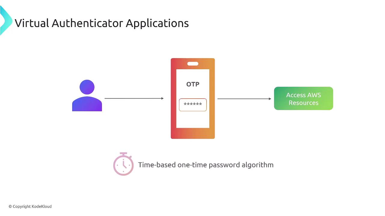 The image illustrates a process involving virtual authenticator applications, where a user generates a time-based one-time password (OTP) to access AWS resources.