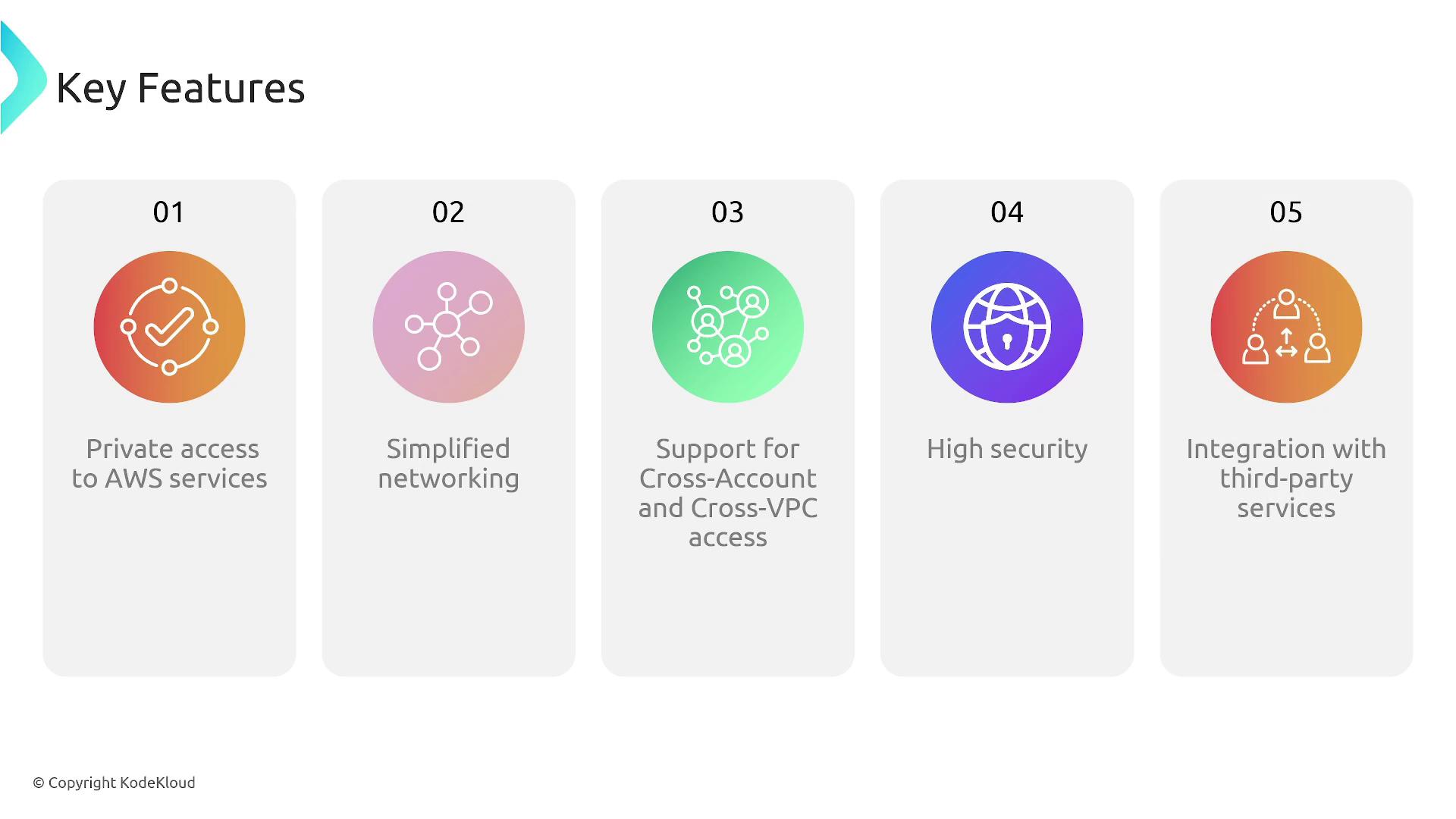 The image lists five key features: private access to AWS services, simplified networking, support for cross-account and cross-VPC access, high security, and integration with third-party services.