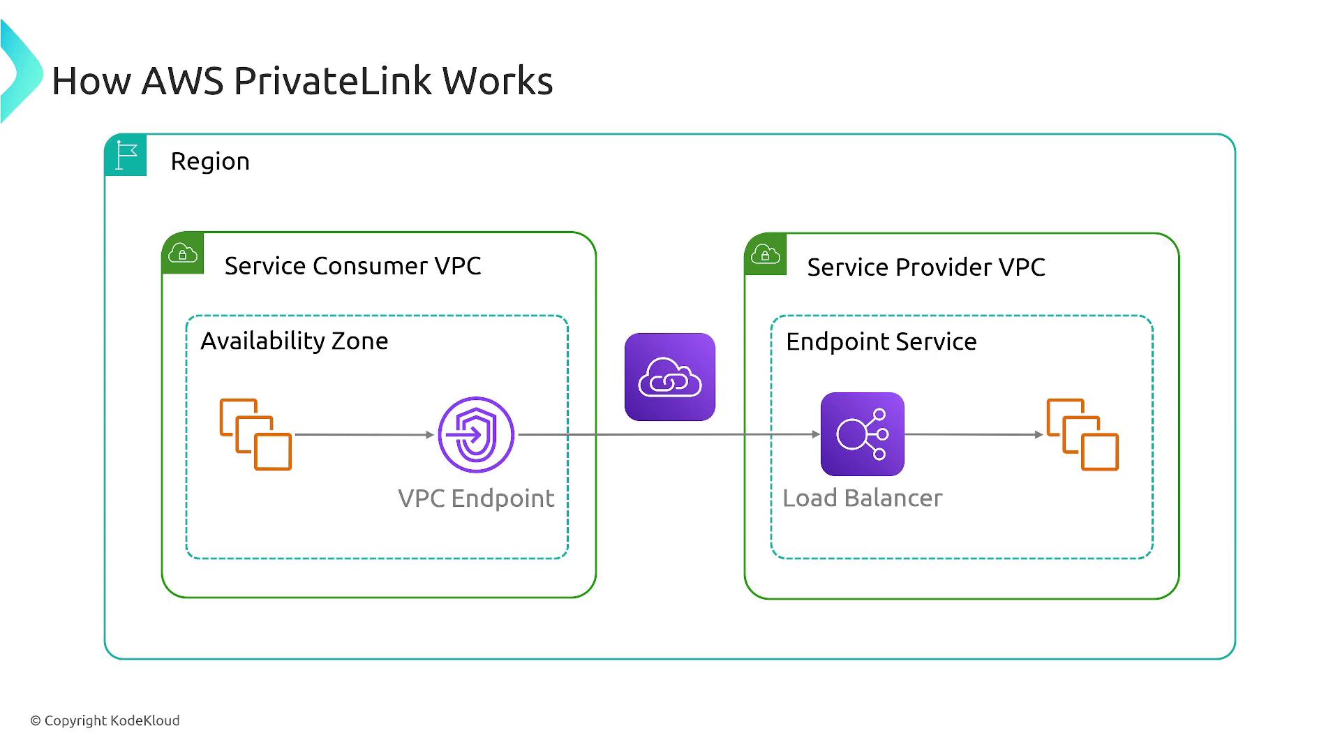 The image illustrates how AWS PrivateLink works, showing the connection between a Service Consumer VPC and a Service Provider VPC through a VPC Endpoint and Load Balancer within a region.