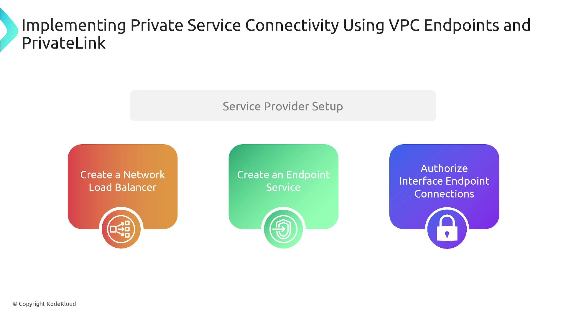 The image outlines the steps for implementing private service connectivity using VPC Endpoints and PrivateLink, including creating a network load balancer, creating an endpoint service, and authorizing interface endpoint connections.