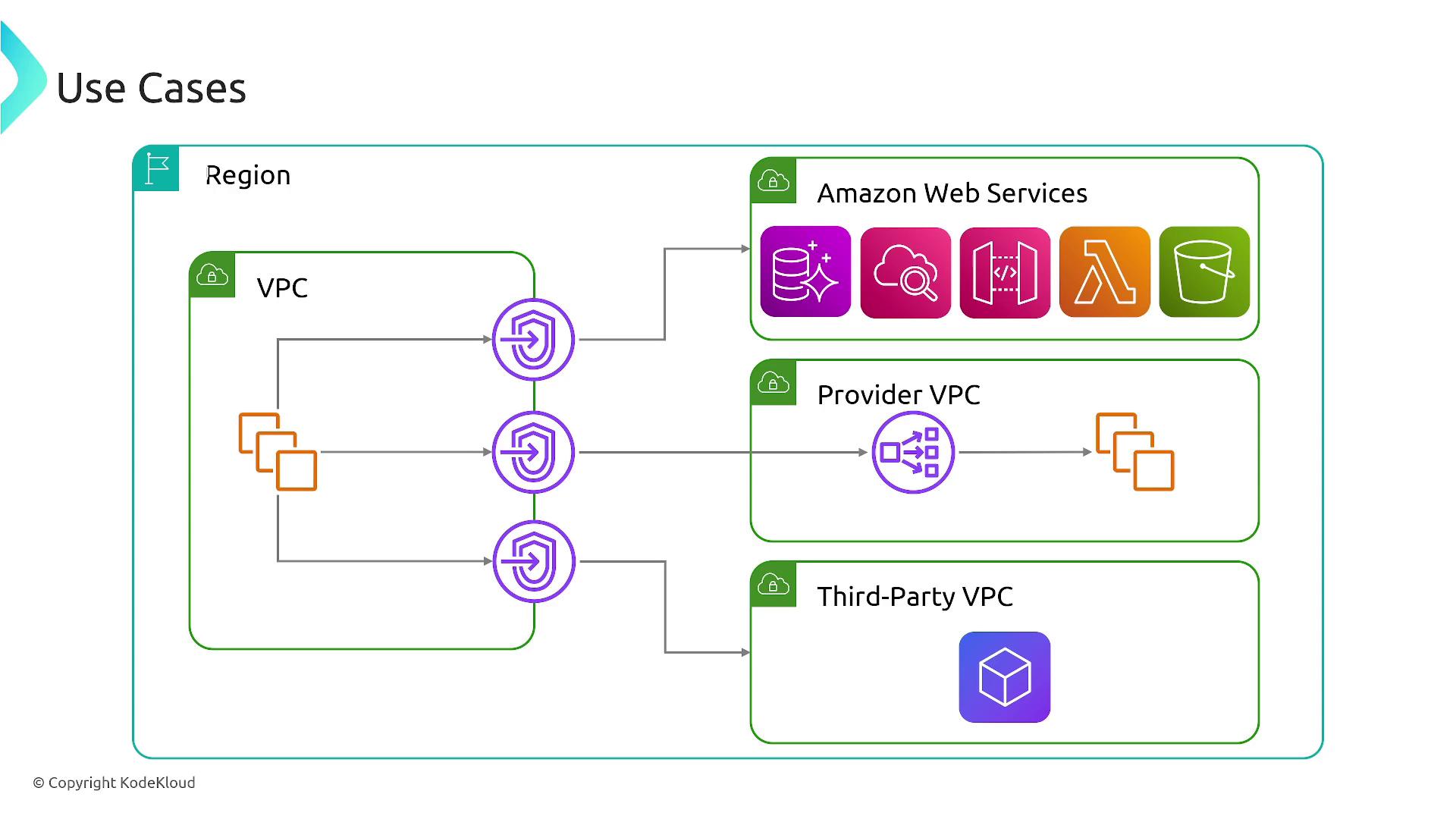 The image is a diagram illustrating different use cases for virtual private clouds (VPCs) within a region, showing connections to Amazon Web Services, a provider VPC, and a third-party VPC.