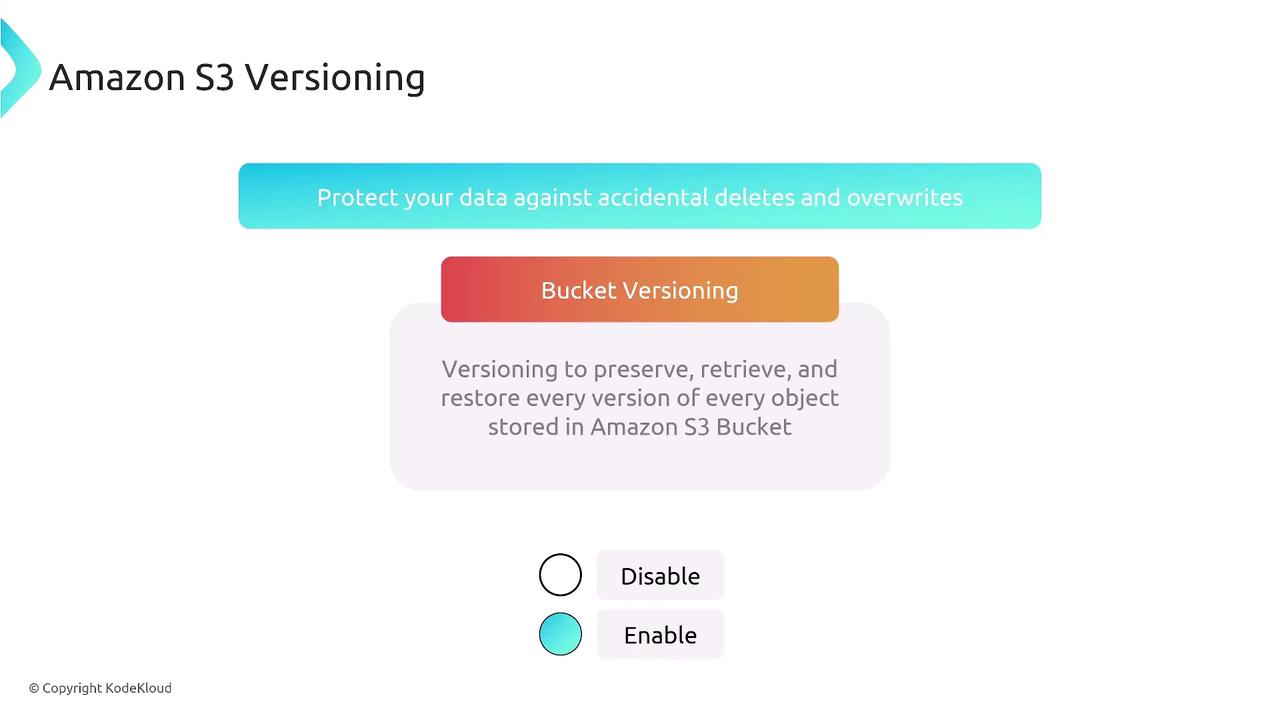 The image is an informational graphic about Amazon S3 Versioning, highlighting its purpose to protect data against accidental deletes and overwrites, with options to enable or disable versioning.