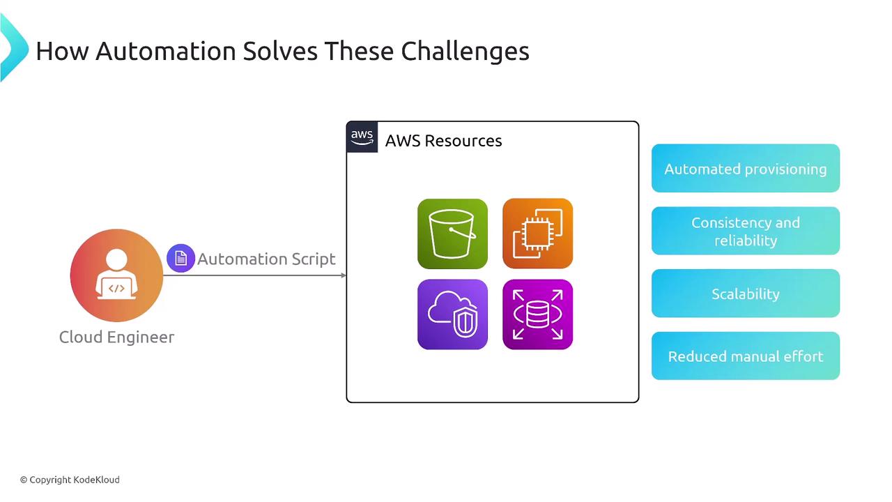The image illustrates how automation helps a cloud engineer manage AWS resources, highlighting benefits like automated provisioning, consistency, reliability, scalability, and reduced manual effort.