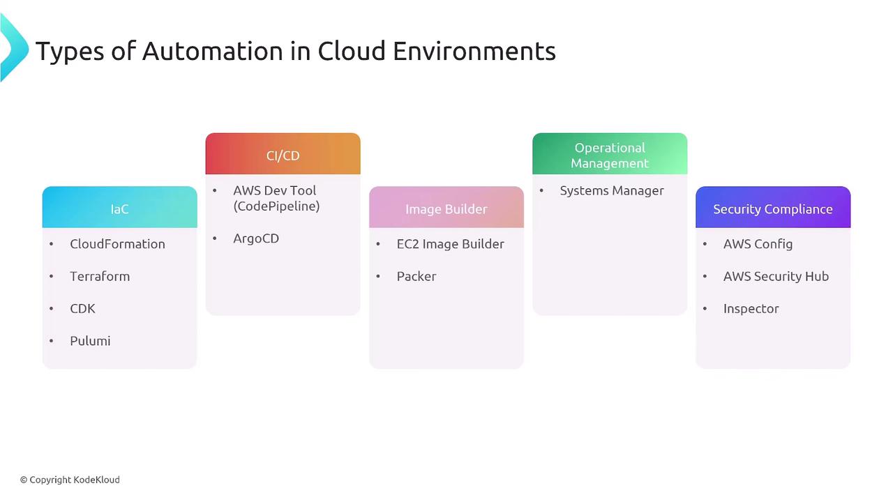 The image is a diagram showing different types of automation in cloud environments, categorized into IaC, CI/CD, Image Builder, Operational Management, and Security Compliance, with specific tools listed under each category.