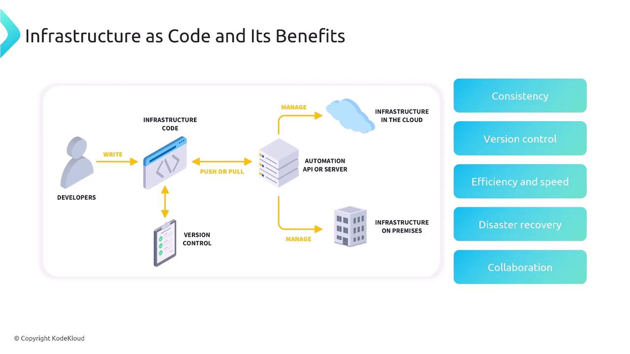 The image illustrates the concept of Infrastructure as Code, showing a workflow involving developers, infrastructure code, version control, and automation servers managing cloud and on-premises infrastructure. It also lists benefits such as consistency, version control, efficiency, disaster recovery, and collaboration.