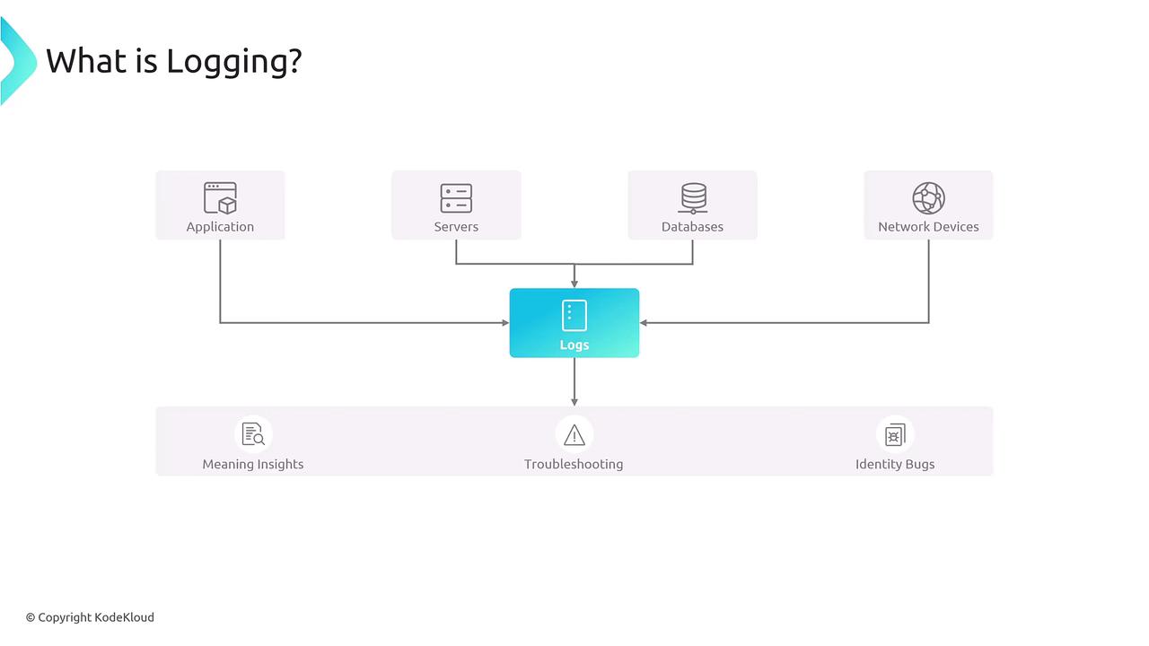 The image is a diagram explaining logging, showing how applications, servers, databases, and network devices feed into logs, which are used for gaining insights, troubleshooting, and identifying bugs.