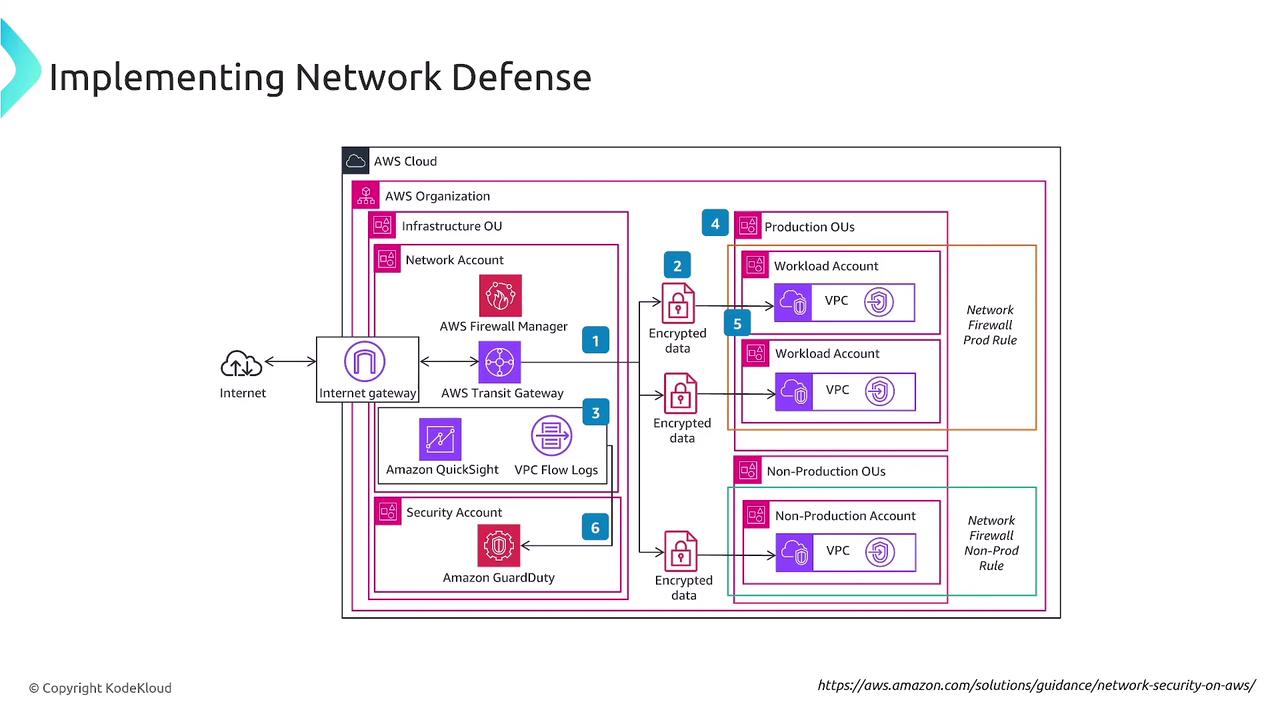 The image is a diagram illustrating the implementation of network defense in an AWS cloud environment, showing components like AWS Firewall Manager, Internet Gateway, and VPCs within production and non-production organizational units.