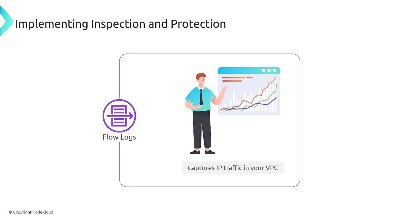 The image illustrates the concept of "Implementing Inspection and Protection" with a focus on "Flow Logs," showing a person pointing to a graph that represents capturing IP traffic in a VPC.