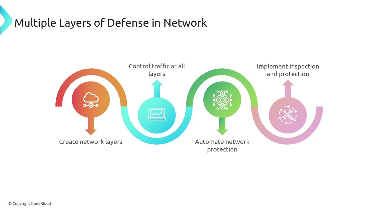The image illustrates a flowchart of multiple layers of defense in a network, highlighting steps such as creating network layers, controlling traffic, automating protection, and implementing inspection.