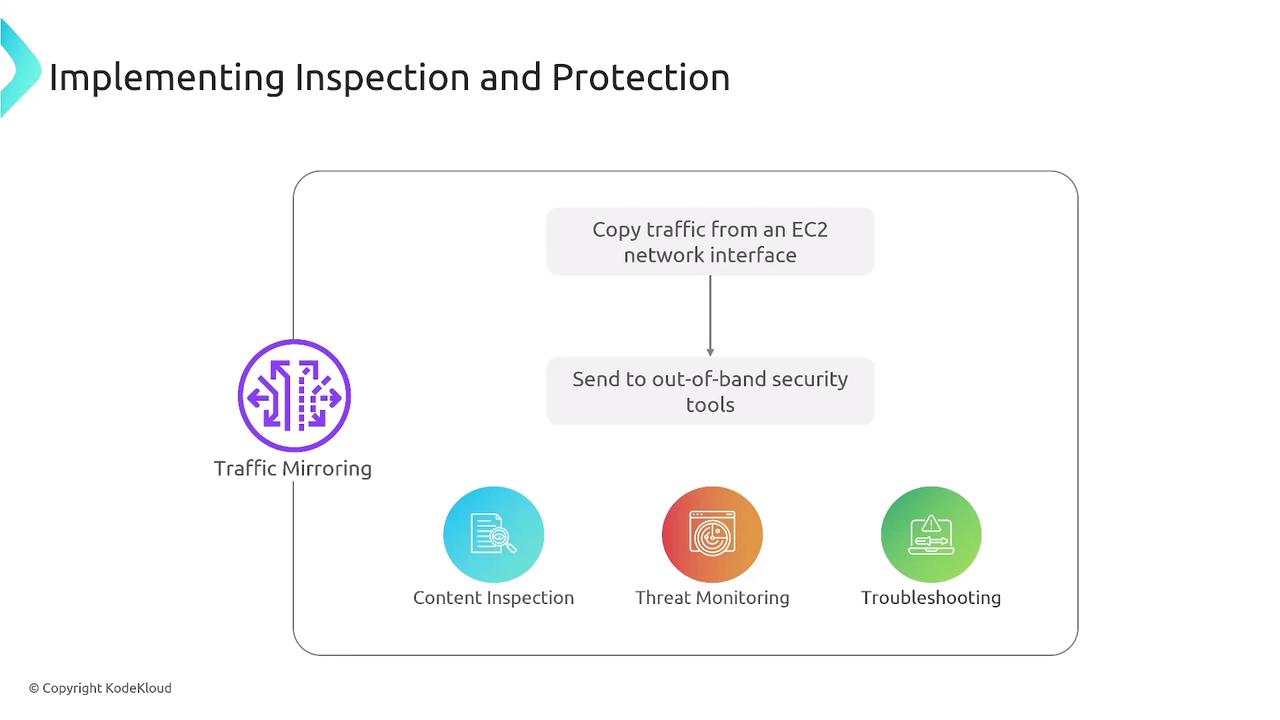 The image illustrates a process for implementing inspection and protection using traffic mirroring from an EC2 network interface, sending data to out-of-band security tools for content inspection, threat monitoring, and troubleshooting.