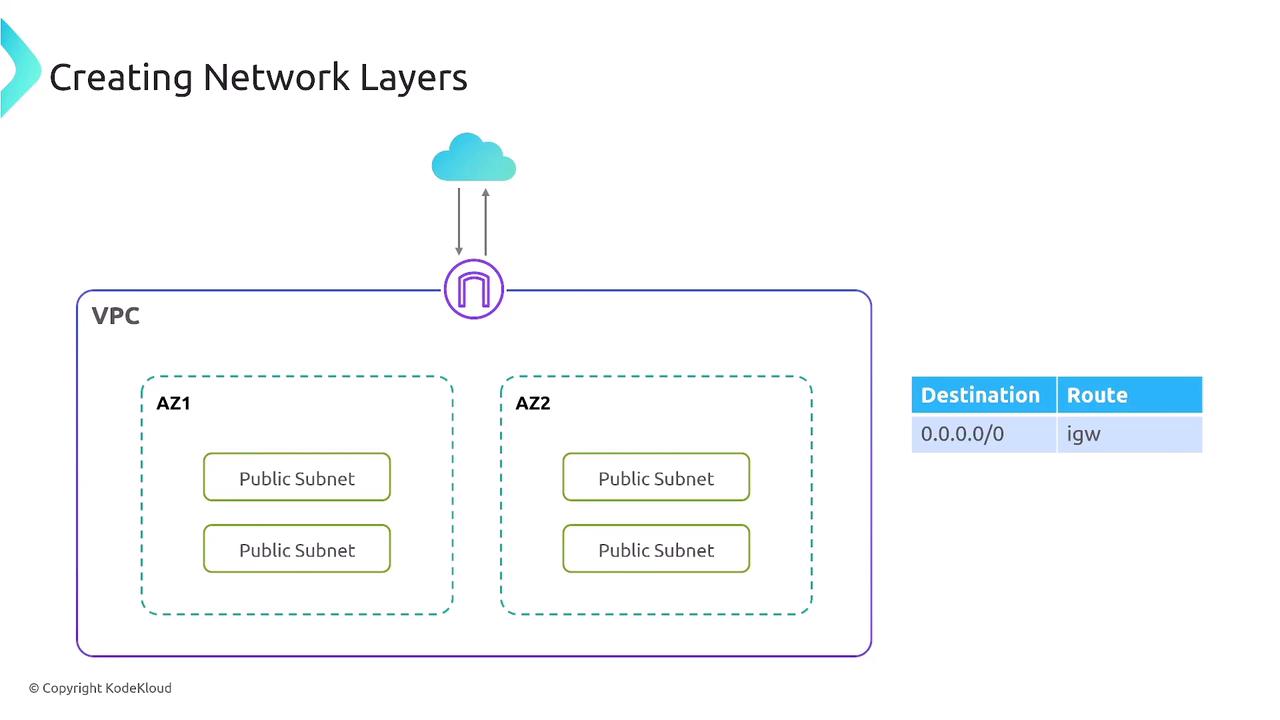 The image illustrates a network architecture with a VPC containing two availability zones (AZ1 and AZ2), each with public subnets, connected to the internet via an internet gateway. A routing table is shown with a destination of 0.0.0.0/0 pointing to the internet gateway (igw).