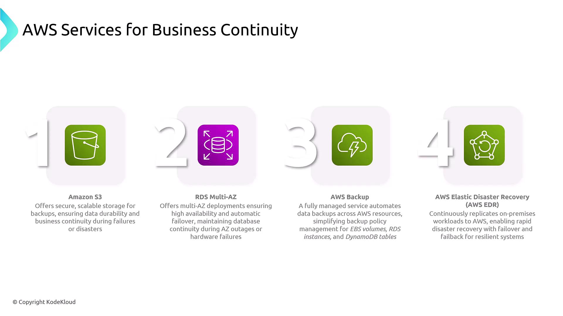 The image lists AWS services for business continuity, including Amazon S3, RDS Multi-AZ, AWS Backup, and AWS Elastic Disaster Recovery, each with a brief description of their functions.