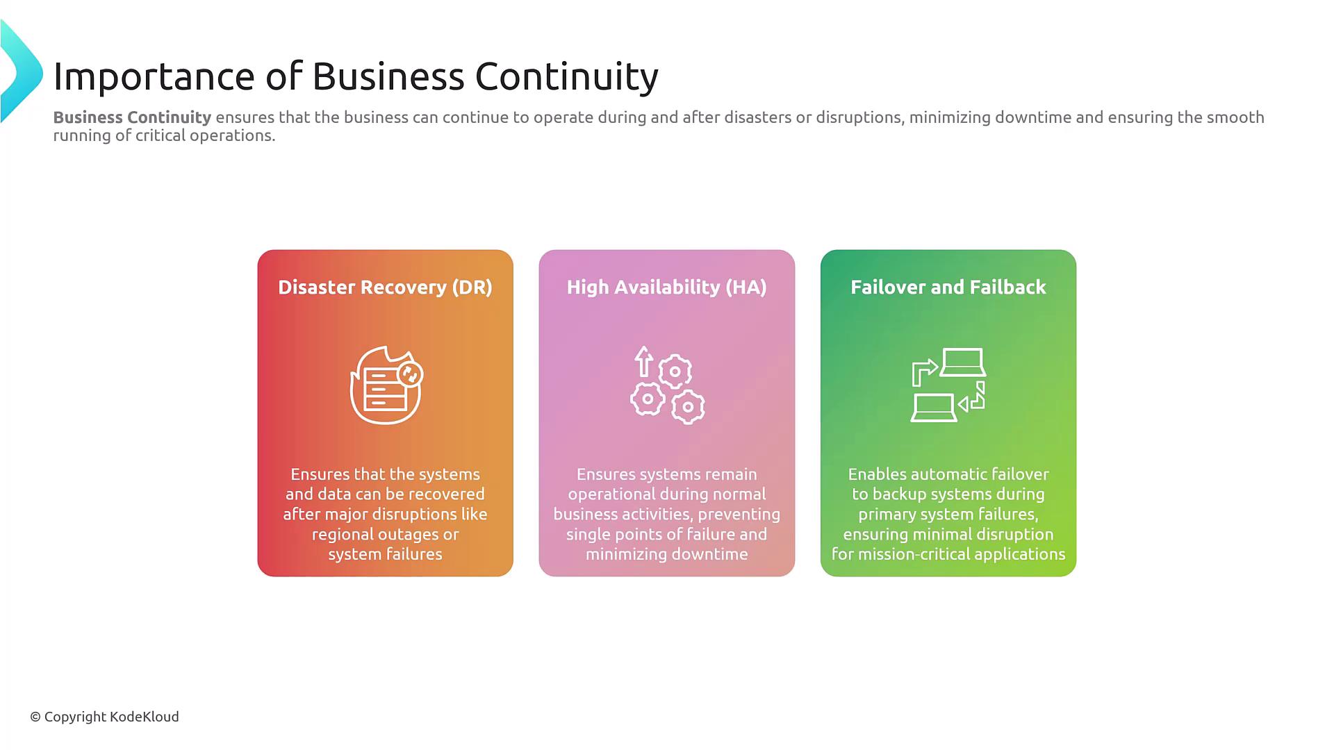 The image explains the importance of business continuity, highlighting disaster recovery, high availability, and failover and failback as key components. Each component is briefly described in terms of its role in minimizing downtime and ensuring smooth operations.