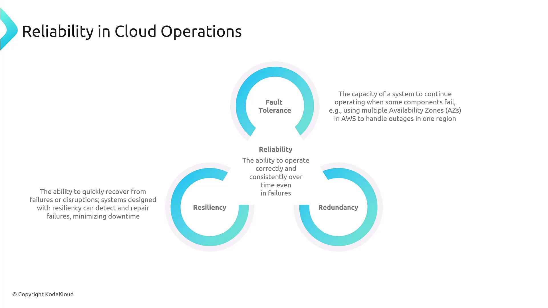 The image illustrates the concept of reliability in cloud operations, highlighting fault tolerance, resiliency, and redundancy as key components. Each component is briefly explained with its role in maintaining system reliability.