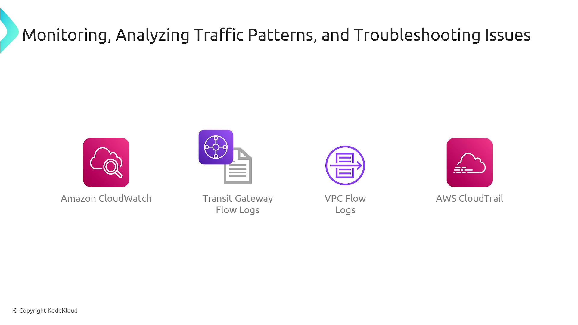 The image shows icons and names of AWS services used for monitoring, analyzing traffic patterns, and troubleshooting issues: Amazon CloudWatch, Transit Gateway Flow Logs, VPC Flow Logs, and AWS CloudTrail.