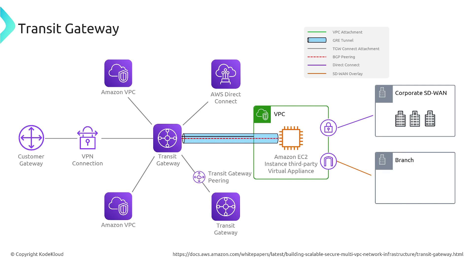 The image is a diagram illustrating an AWS Transit Gateway setup, showing connections between Amazon VPCs, VPN, AWS Direct Connect, and other network components like Corporate SD-WAN and Branch. It includes a legend explaining different types of connections such as VPC Attachment and GRE Tunnel.