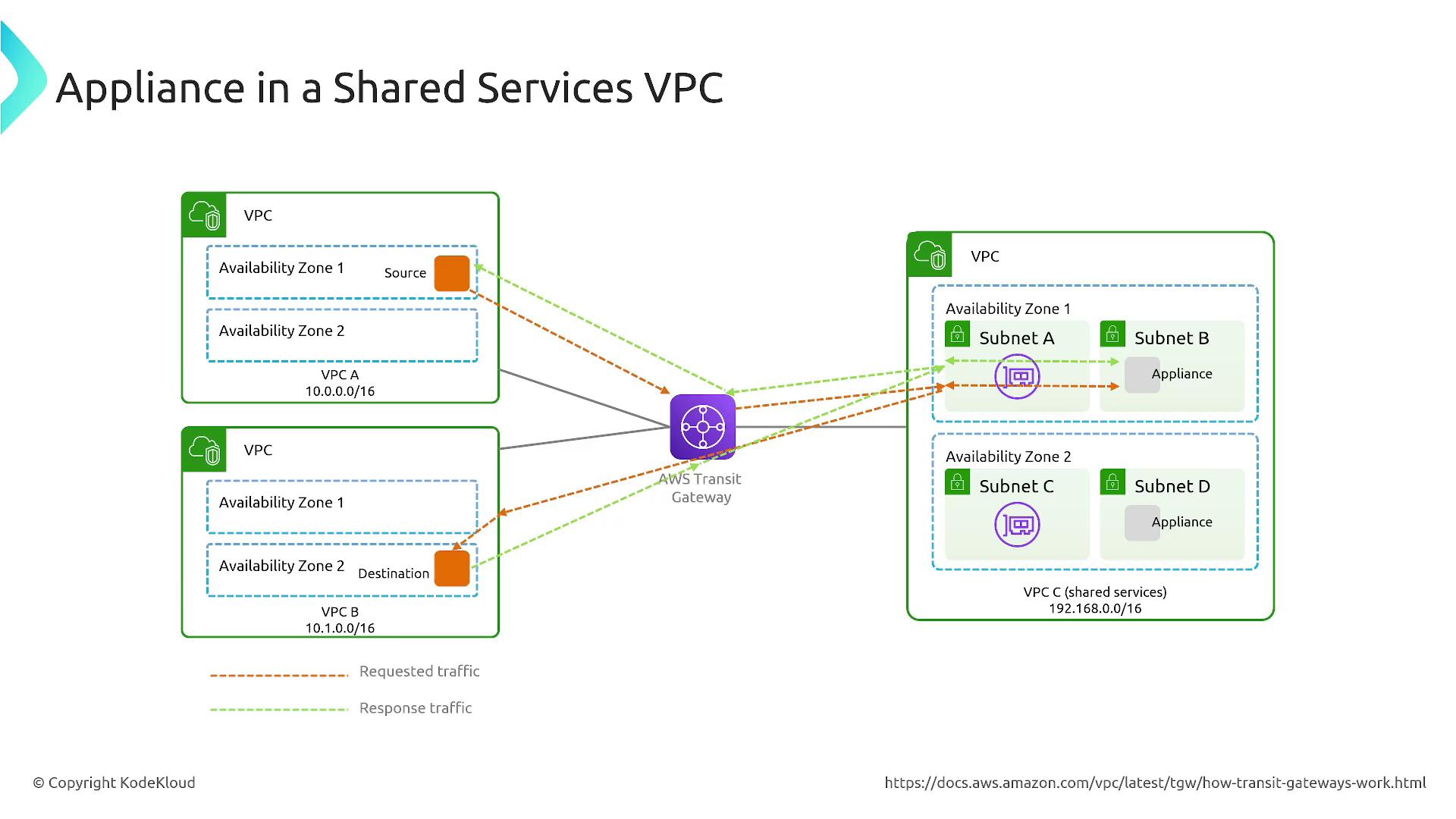 The image illustrates a network architecture involving multiple VPCs connected through an AWS Transit Gateway, showing the flow of requested and response traffic between source, destination, and shared services VPCs. It includes subnets, appliances, and availability zones.