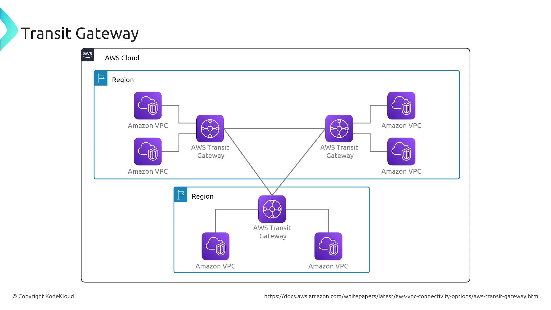 The image is a diagram illustrating the AWS Transit Gateway setup, showing multiple Amazon VPCs connected through transit gateways across different regions within the AWS Cloud.