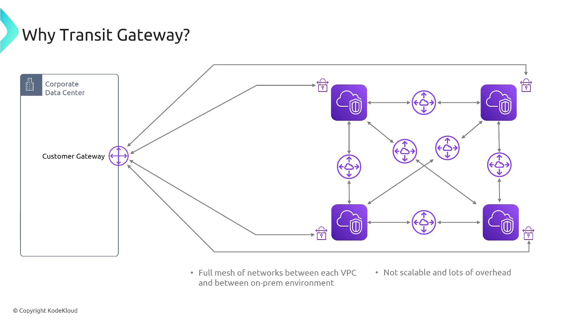 The image illustrates a network diagram showing a full mesh of connections between a corporate data center and multiple VPCs, highlighting the complexity and overhead of such a setup without a transit gateway.