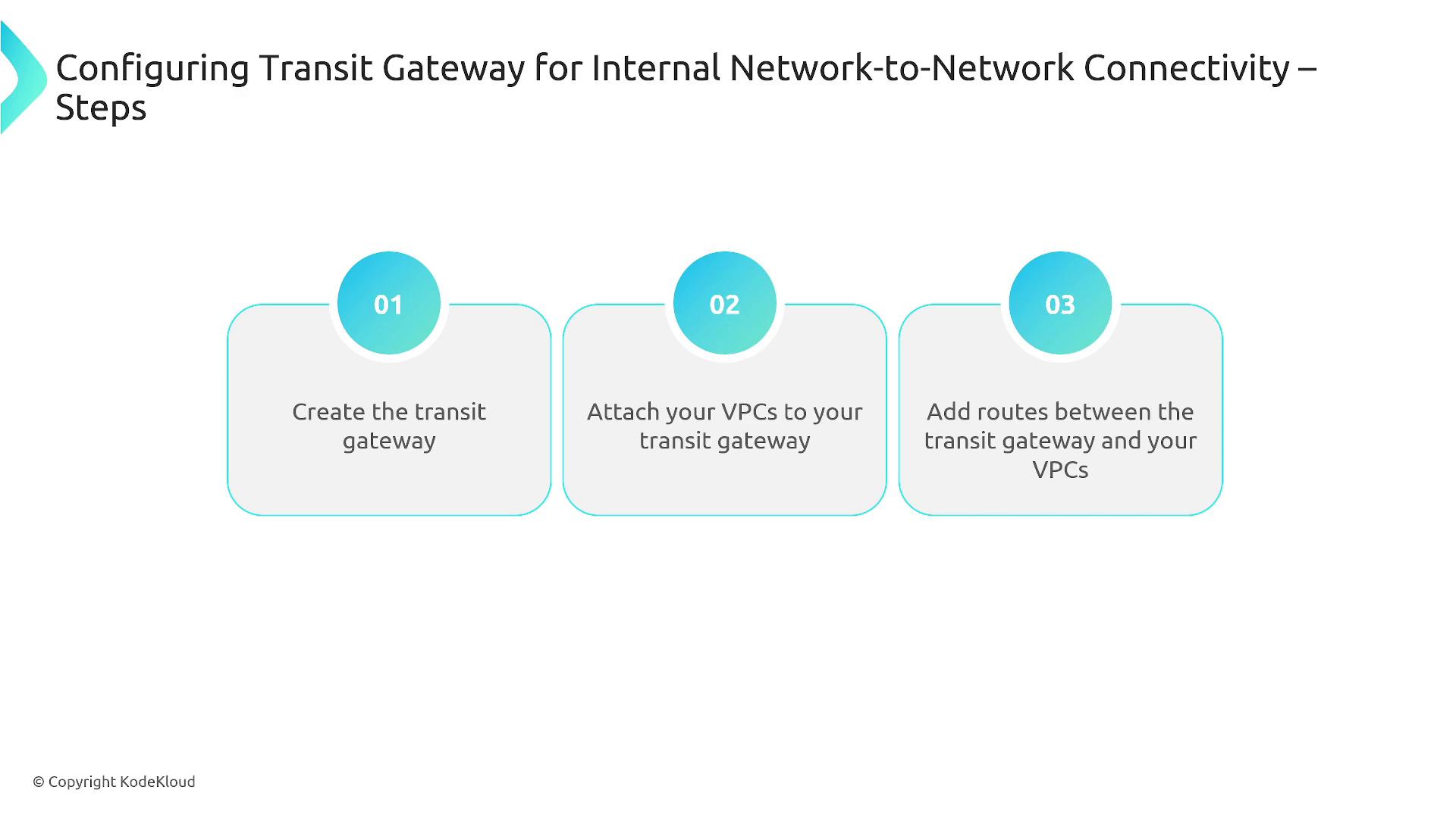 The image outlines three steps for configuring a transit gateway for internal network-to-network connectivity: creating the transit gateway, attaching VPCs to it, and adding routes between the gateway and VPCs.