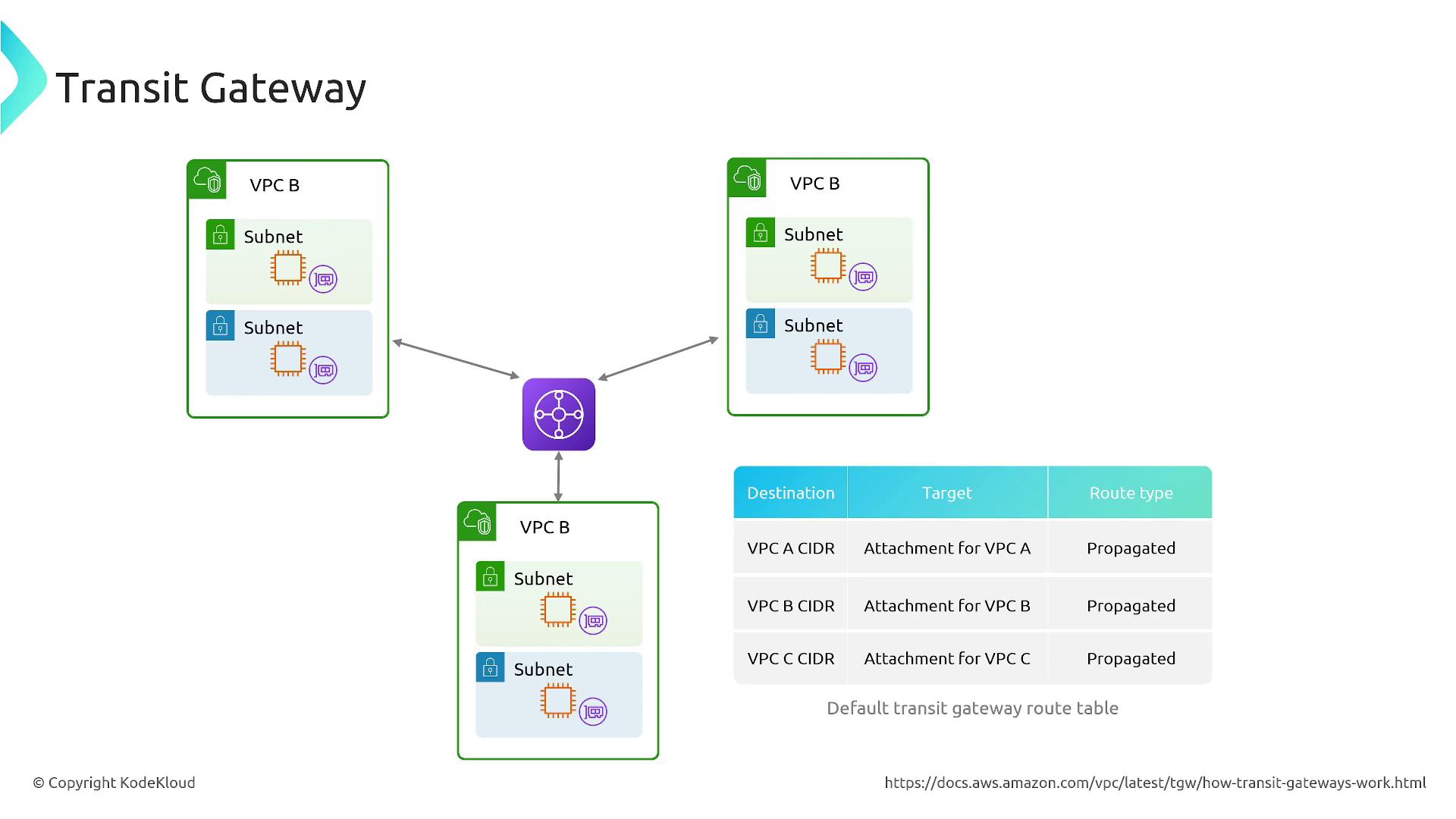 The image illustrates a network diagram of a Transit Gateway connecting multiple VPCs (Virtual Private Clouds) with subnets, along with a route table showing destinations, targets, and route types.
