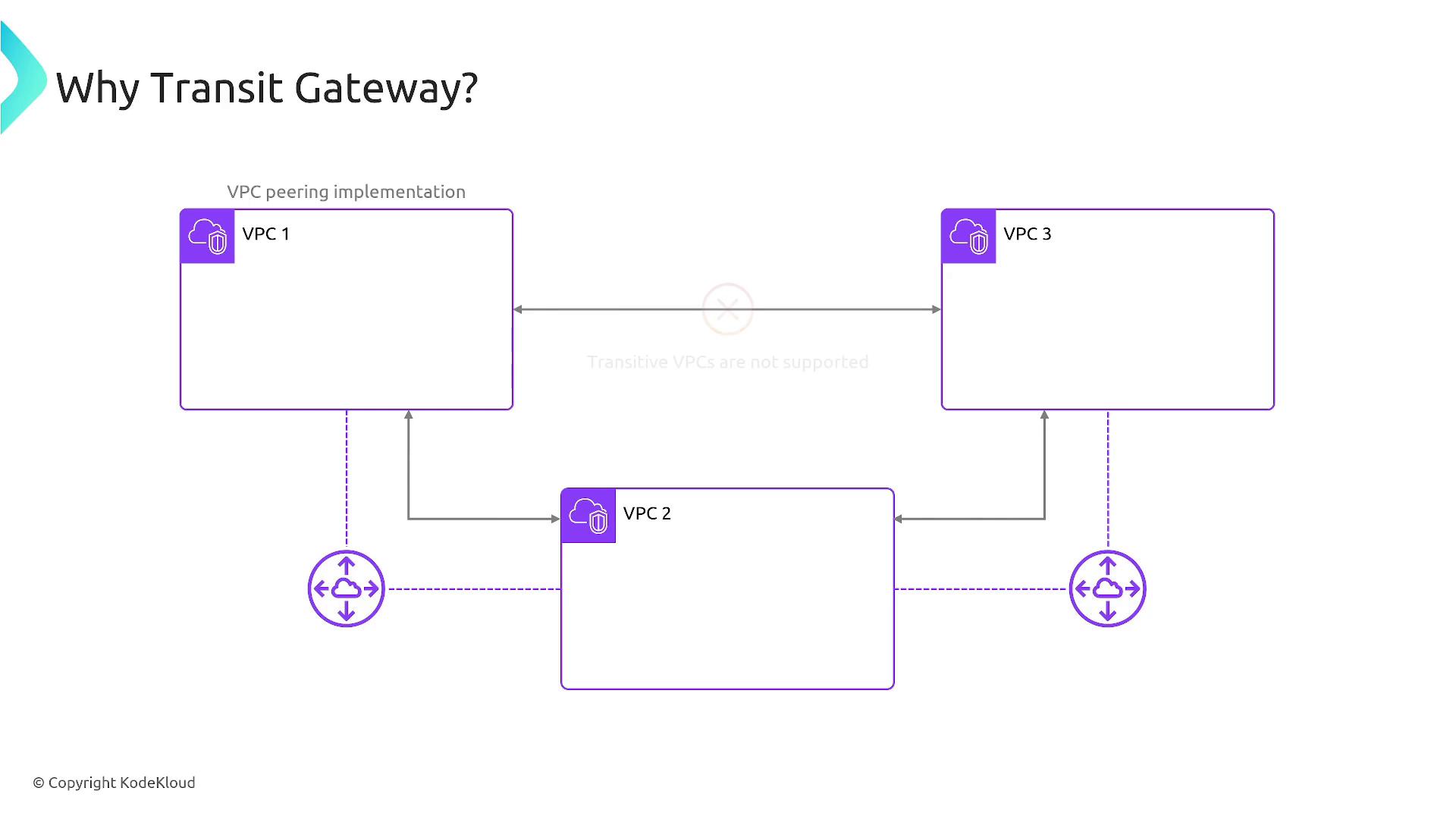 The image is a diagram illustrating a VPC peering implementation with three VPCs connected through a transit gateway. It highlights that transitive VPCs are not supported.