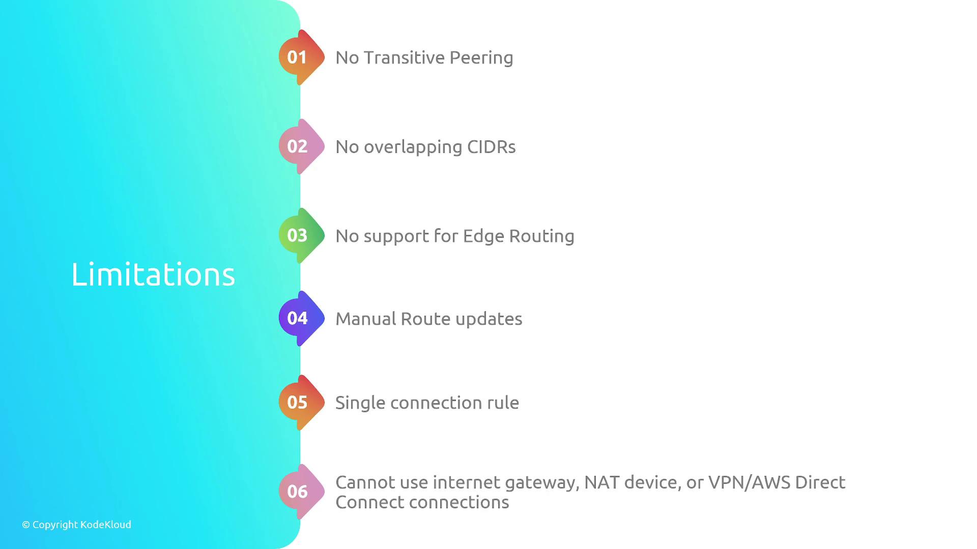 The image lists six limitations related to network configurations, including no transitive peering, no overlapping CIDRs, and no support for edge routing.