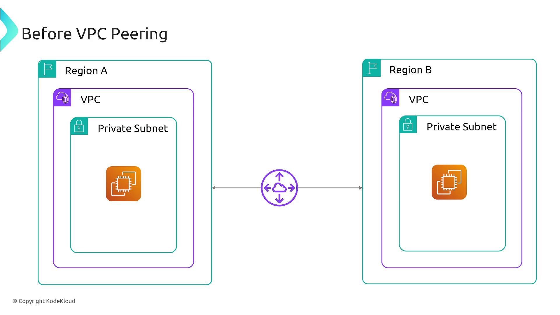 The image illustrates a network diagram showing two separate regions, each with a VPC and a private subnet, before VPC peering.