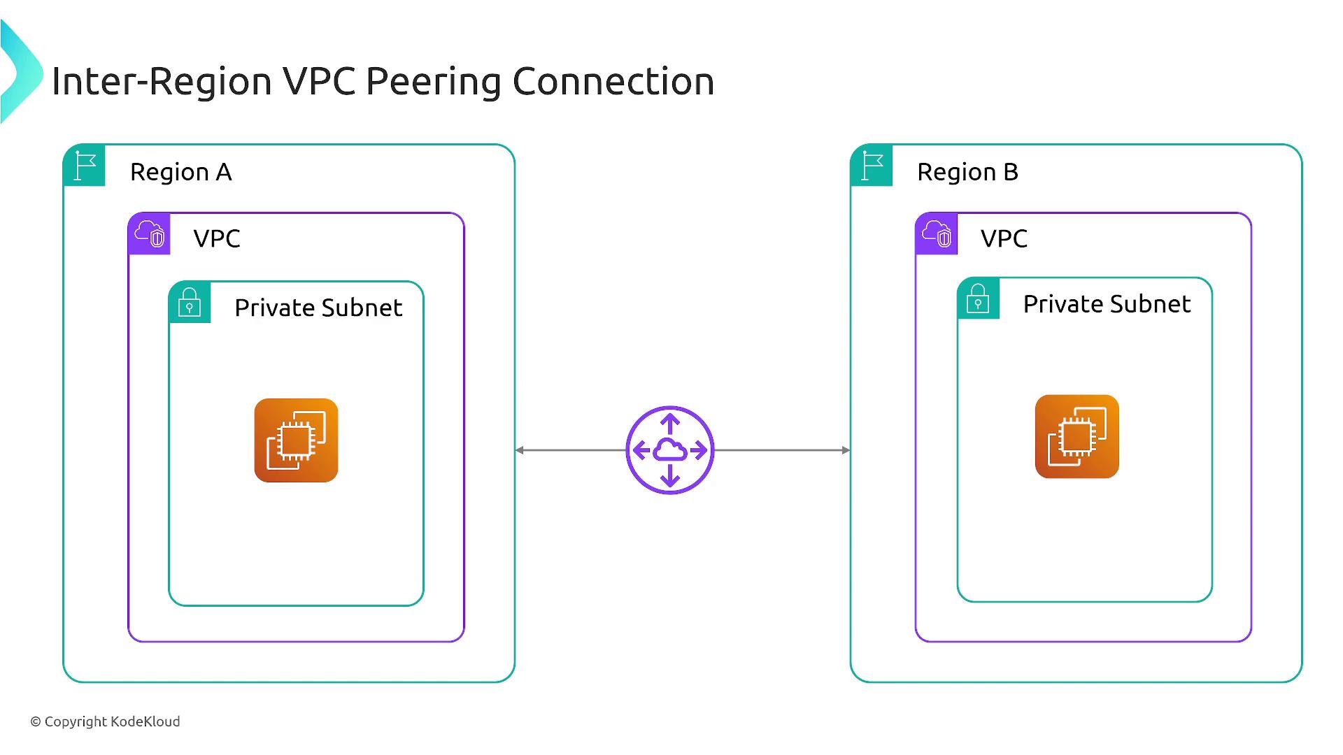 The image illustrates an inter-region VPC peering connection between two regions, each containing a VPC with a private subnet.