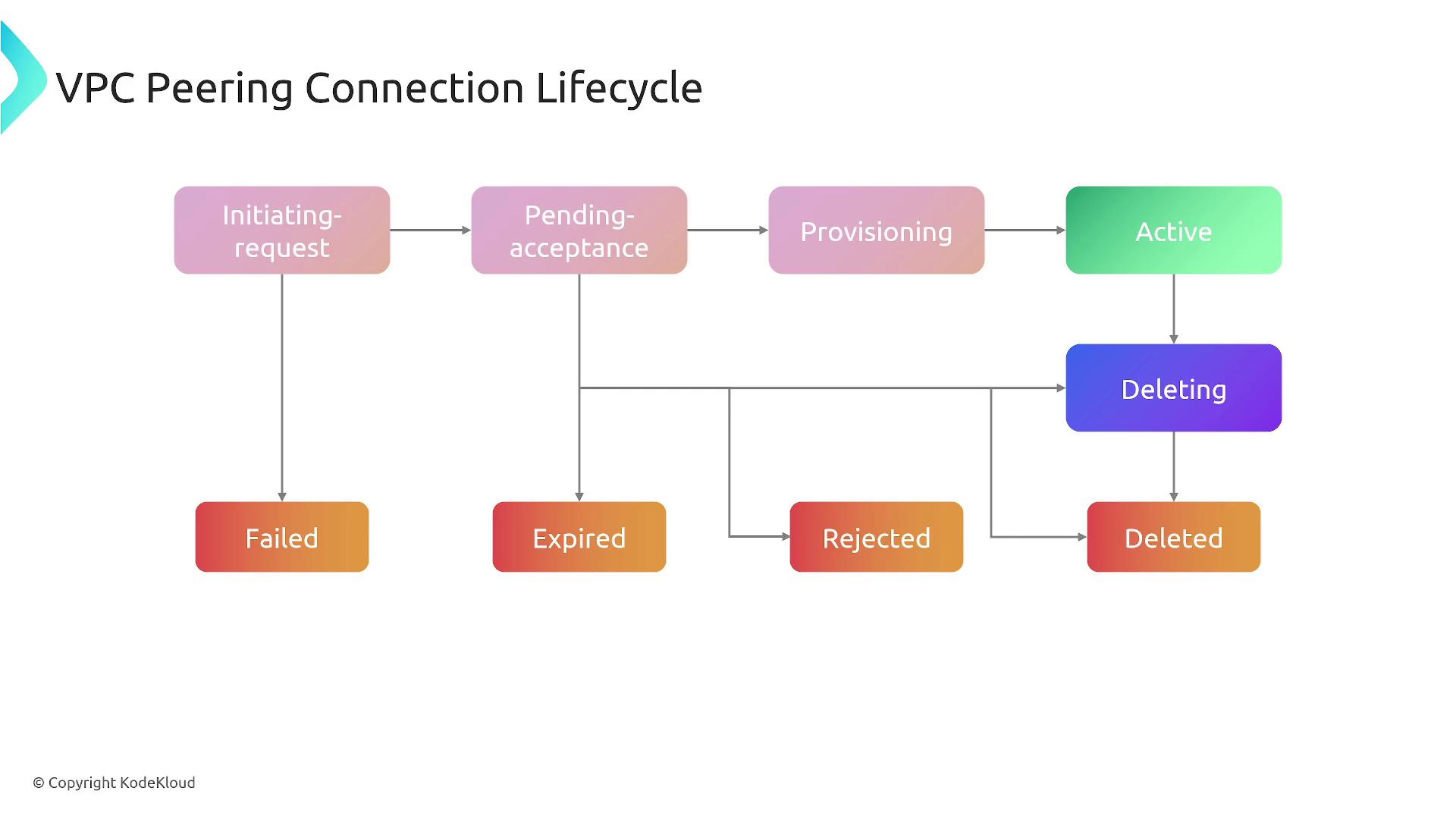The image is a flowchart illustrating the VPC Peering Connection Lifecycle, showing stages such as "Initiating-request," "Pending-acceptance," "Provisioning," "Active," "Deleting," and various end states like "Failed," "Expired," "Rejected," and "Deleted."
