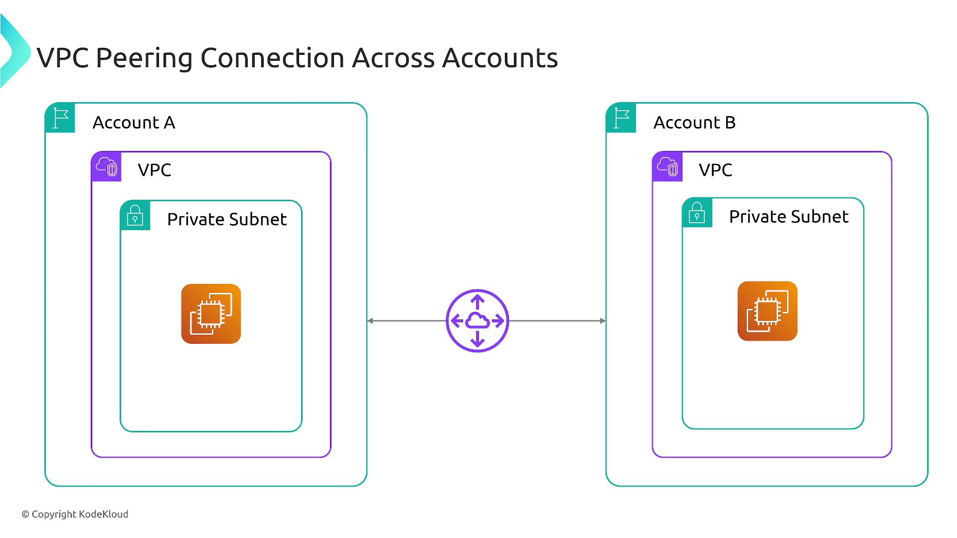 The image illustrates a VPC peering connection between two accounts, each containing a VPC with a private subnet.