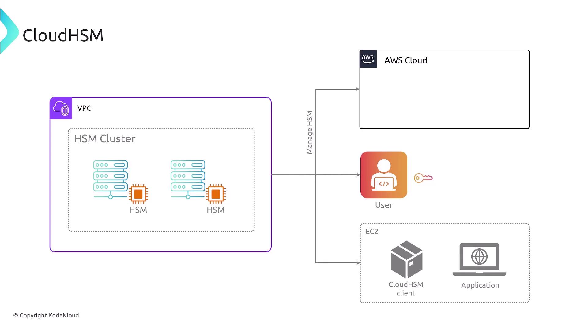 The image is a diagram illustrating the architecture of AWS CloudHSM, showing an HSM cluster within a VPC, a user managing the HSM, and an EC2 instance running a CloudHSM client and application.
