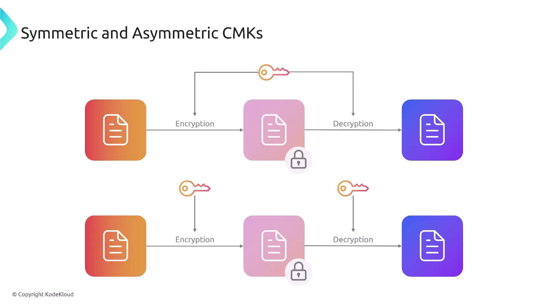 The image illustrates the process of encryption and decryption using symmetric and asymmetric Customer Master Keys (CMKs), showing the flow of data and keys.