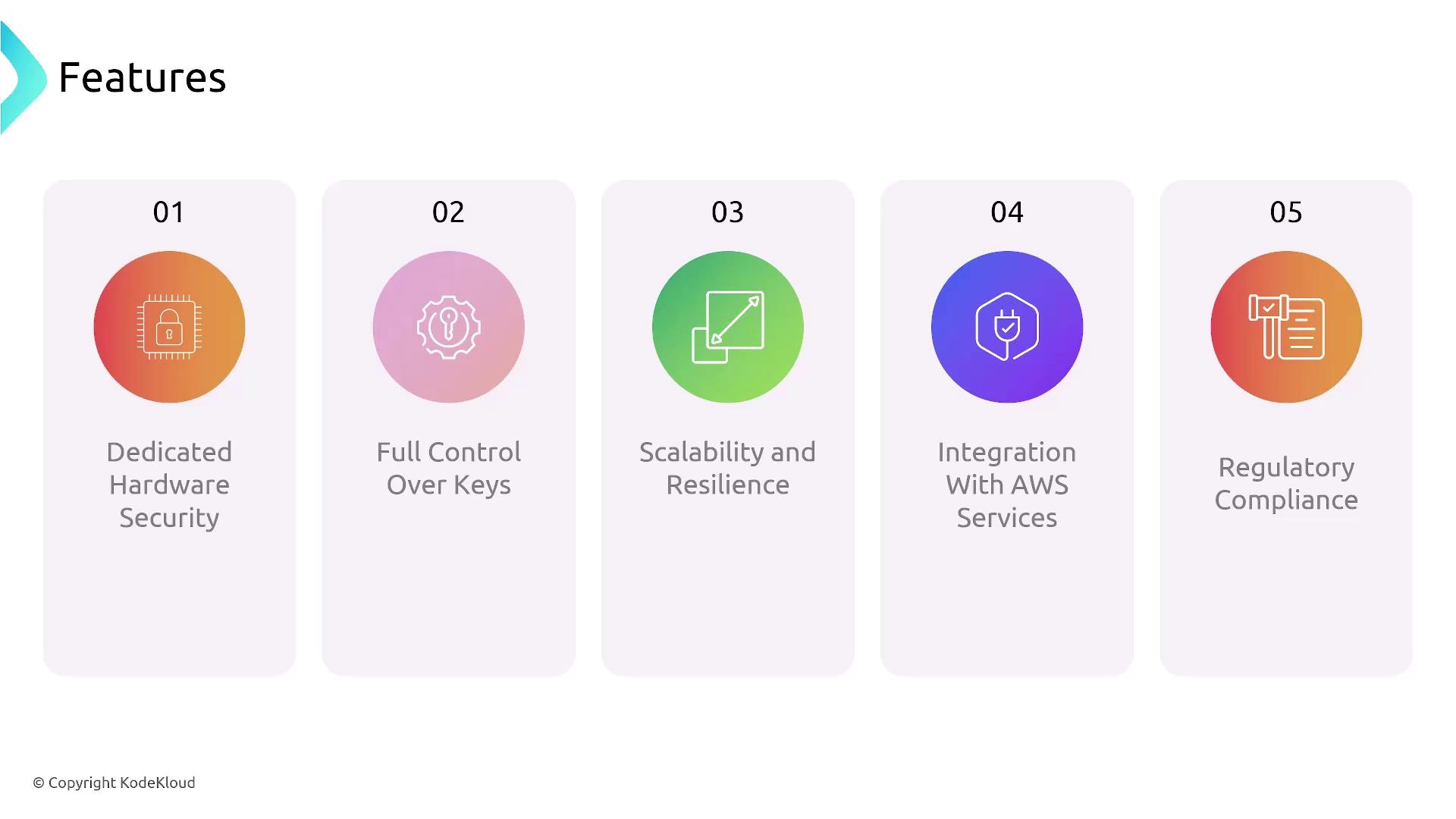 The image lists five features: dedicated hardware security, full control over keys, scalability and resilience, integration with AWS services, and regulatory compliance. Each feature is represented with an icon and a number.